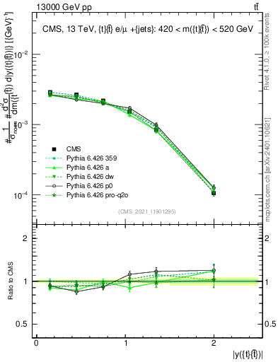 Plot of ttbar.y in 13000 GeV pp collisions