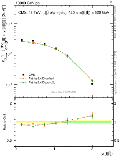 Plot of ttbar.y in 13000 GeV pp collisions