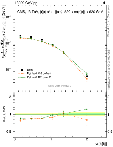 Plot of ttbar.y in 13000 GeV pp collisions