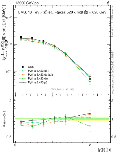 Plot of ttbar.y in 13000 GeV pp collisions