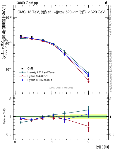 Plot of ttbar.y in 13000 GeV pp collisions