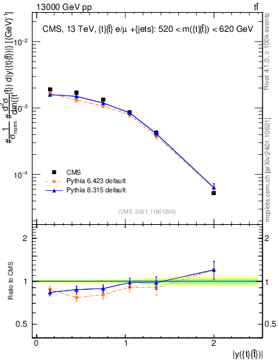 Plot of ttbar.y in 13000 GeV pp collisions