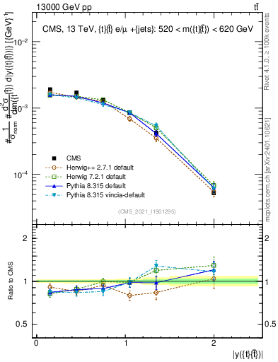 Plot of ttbar.y in 13000 GeV pp collisions