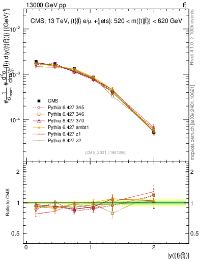 Plot of ttbar.y in 13000 GeV pp collisions