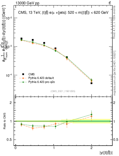 Plot of ttbar.y in 13000 GeV pp collisions