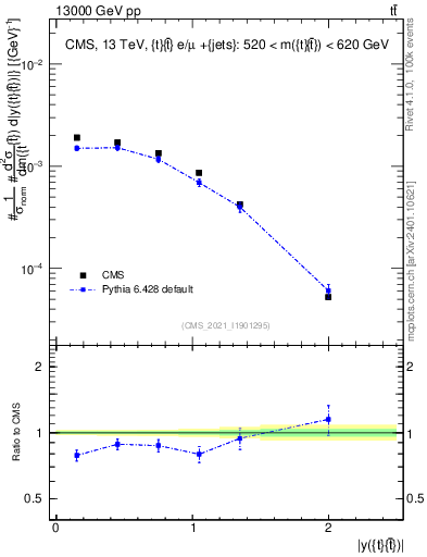 Plot of ttbar.y in 13000 GeV pp collisions