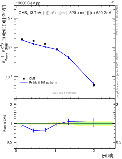 Plot of ttbar.y in 13000 GeV pp collisions