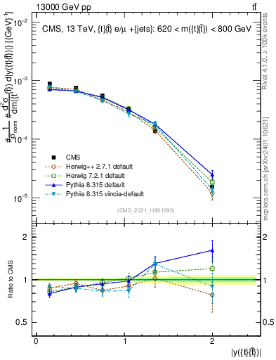 Plot of ttbar.y in 13000 GeV pp collisions