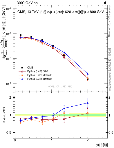 Plot of ttbar.y in 13000 GeV pp collisions
