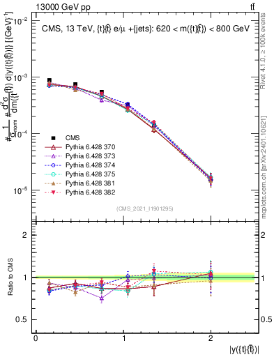 Plot of ttbar.y in 13000 GeV pp collisions