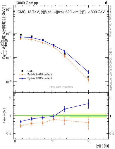 Plot of ttbar.y in 13000 GeV pp collisions