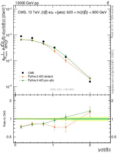 Plot of ttbar.y in 13000 GeV pp collisions