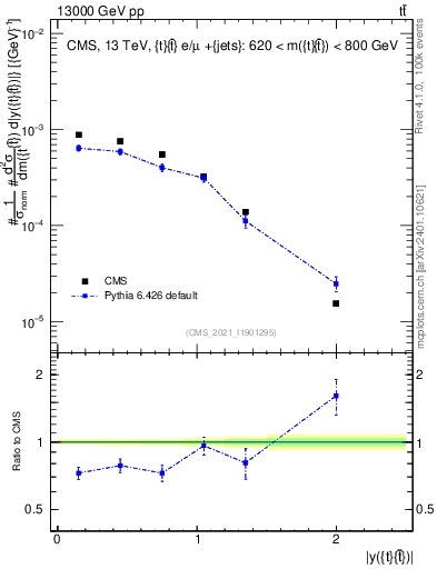 Plot of ttbar.y in 13000 GeV pp collisions
