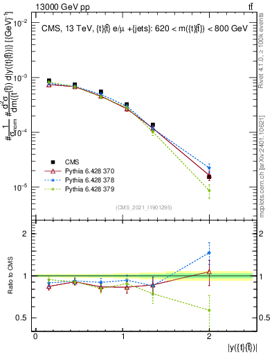 Plot of ttbar.y in 13000 GeV pp collisions