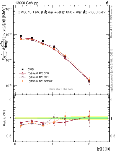 Plot of ttbar.y in 13000 GeV pp collisions