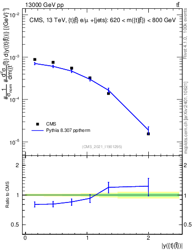 Plot of ttbar.y in 13000 GeV pp collisions