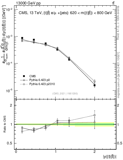 Plot of ttbar.y in 13000 GeV pp collisions