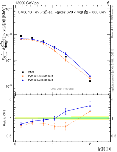 Plot of ttbar.y in 13000 GeV pp collisions