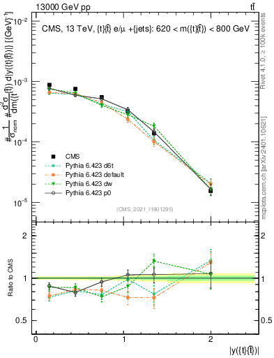 Plot of ttbar.y in 13000 GeV pp collisions