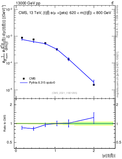 Plot of ttbar.y in 13000 GeV pp collisions