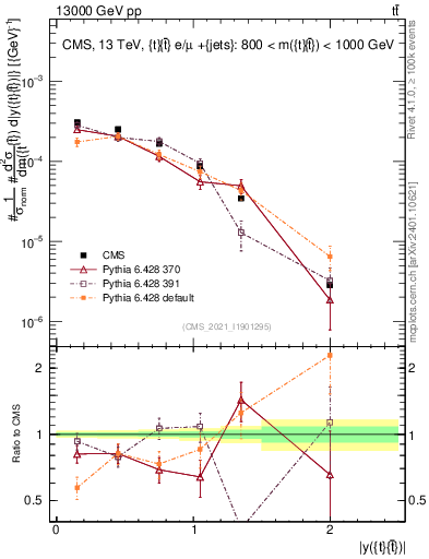 Plot of ttbar.y in 13000 GeV pp collisions