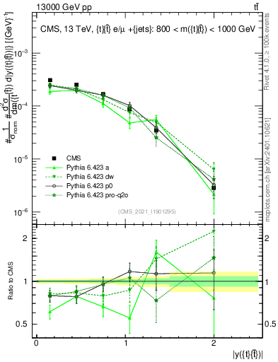 Plot of ttbar.y in 13000 GeV pp collisions