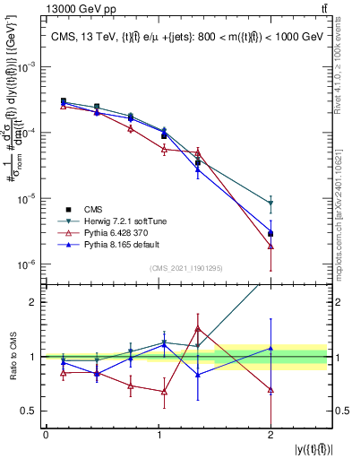 Plot of ttbar.y in 13000 GeV pp collisions