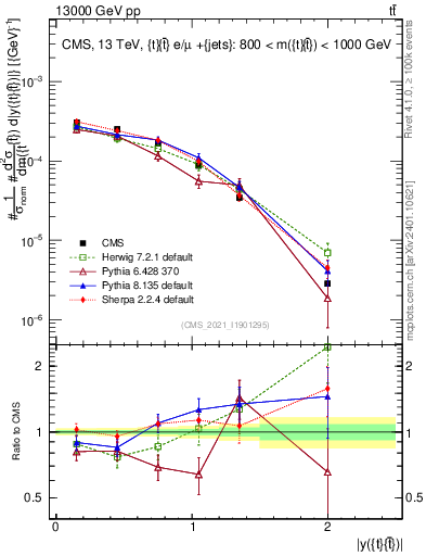 Plot of ttbar.y in 13000 GeV pp collisions