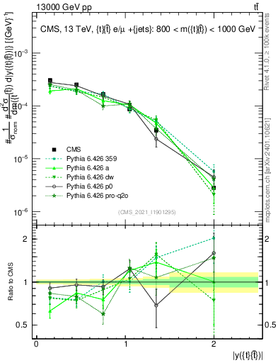 Plot of ttbar.y in 13000 GeV pp collisions