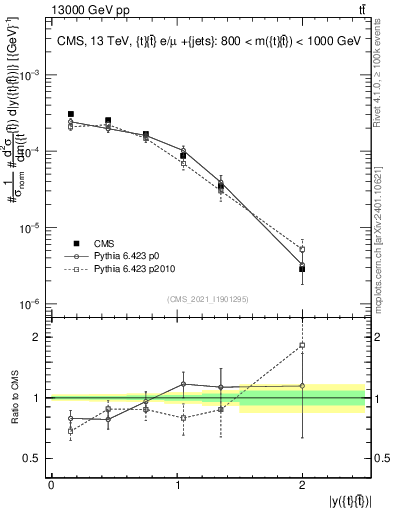 Plot of ttbar.y in 13000 GeV pp collisions