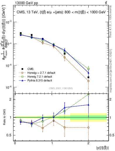 Plot of ttbar.y in 13000 GeV pp collisions