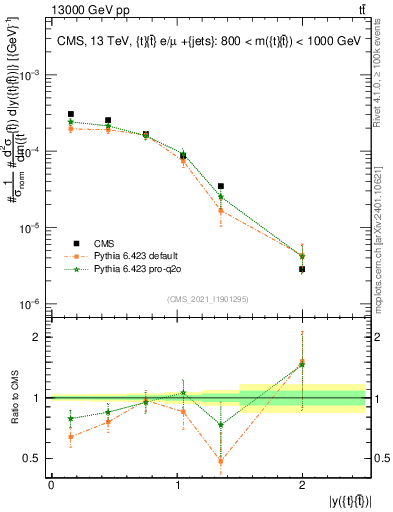 Plot of ttbar.y in 13000 GeV pp collisions