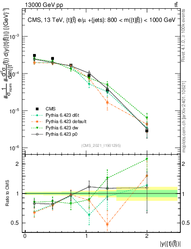 Plot of ttbar.y in 13000 GeV pp collisions
