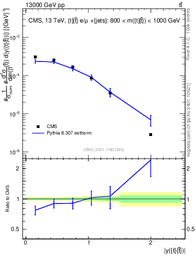 Plot of ttbar.y in 13000 GeV pp collisions