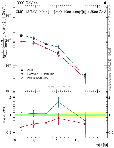 Plot of ttbar.y in 13000 GeV pp collisions