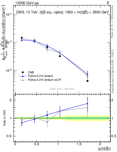 Plot of ttbar.y in 13000 GeV pp collisions