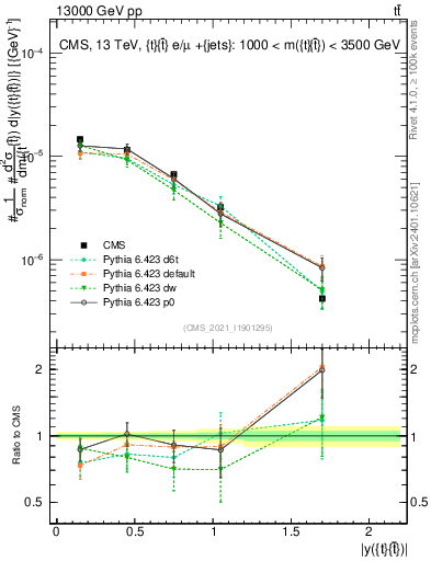 Plot of ttbar.y in 13000 GeV pp collisions