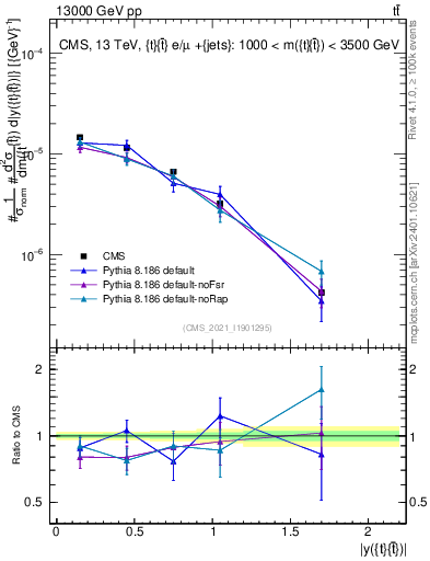 Plot of ttbar.y in 13000 GeV pp collisions