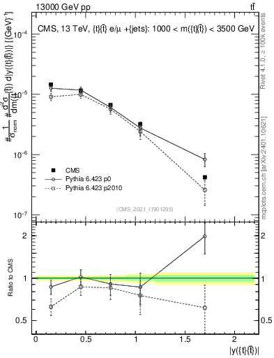 Plot of ttbar.y in 13000 GeV pp collisions