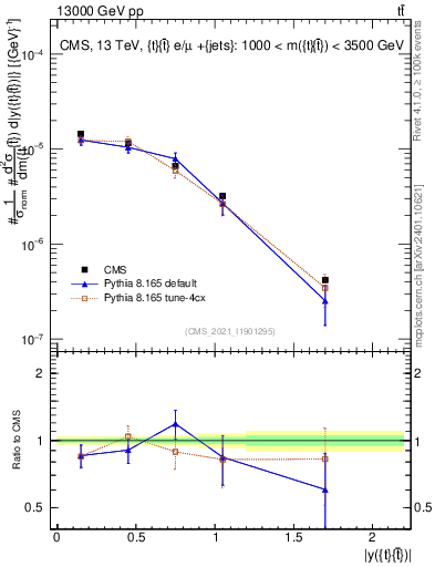 Plot of ttbar.y in 13000 GeV pp collisions