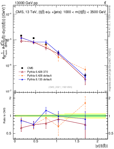 Plot of ttbar.y in 13000 GeV pp collisions