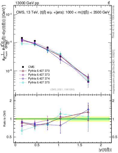 Plot of ttbar.y in 13000 GeV pp collisions