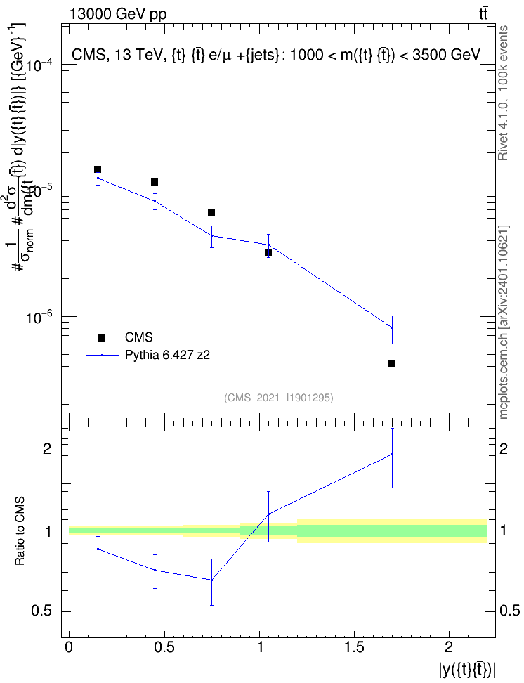 Plot of ttbar.y in 13000 GeV pp collisions