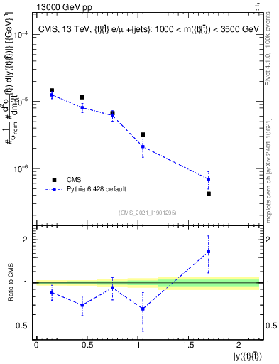Plot of ttbar.y in 13000 GeV pp collisions