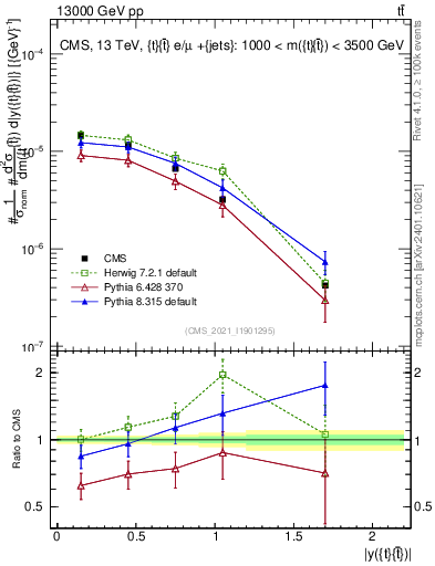 Plot of ttbar.y in 13000 GeV pp collisions