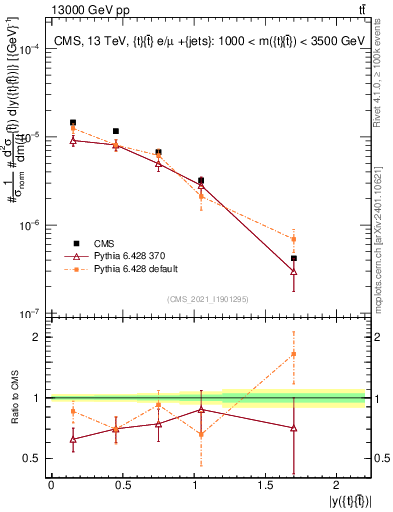 Plot of ttbar.y in 13000 GeV pp collisions
