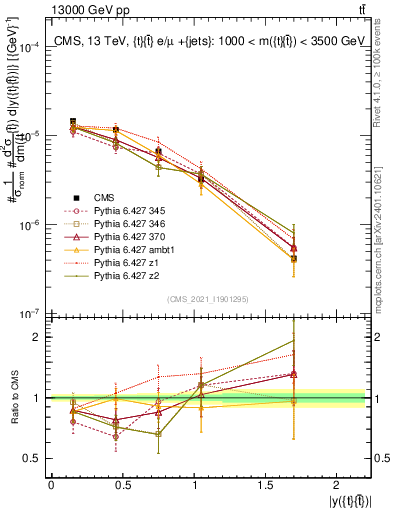 Plot of ttbar.y in 13000 GeV pp collisions