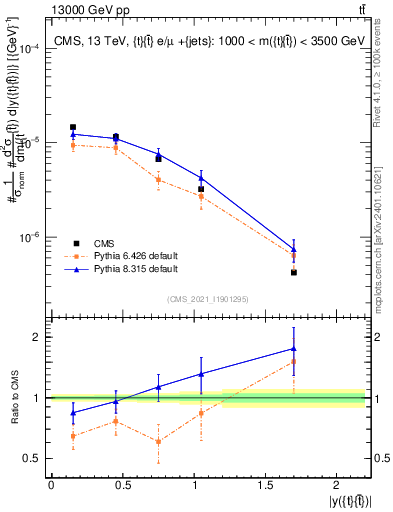 Plot of ttbar.y in 13000 GeV pp collisions