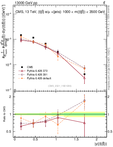 Plot of ttbar.y in 13000 GeV pp collisions