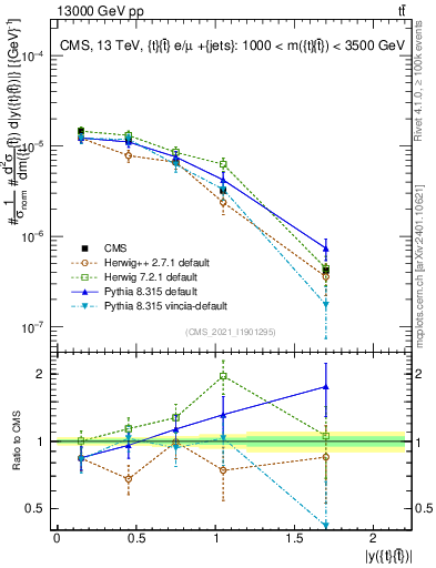 Plot of ttbar.y in 13000 GeV pp collisions